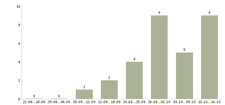 Работа менеджер по оформлению заявок в Липецке - Число вакансий в Липецке по специальности менеджер по оформлению заявок за 2 месяца