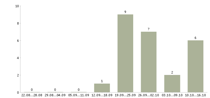 Работа заведующий учебной части в Москве - Число вакансий в Москве по специальности заведующий учебной части за 2 месяца
