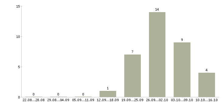 Работа мастер приёмщик в Москве - Число вакансий в Москве по специальности мастер приёмщик за 2 месяца
