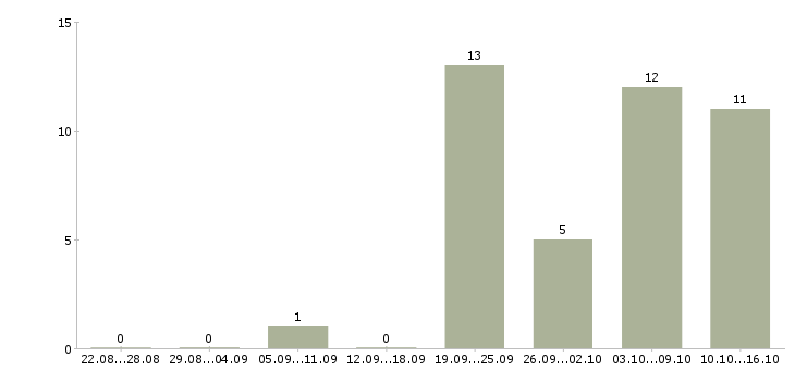 Работа менеджер по оптовым продажам инструмента в Москве - Число вакансий в Москве по специальности менеджер по оптовым продажам инструмента за 2 месяца