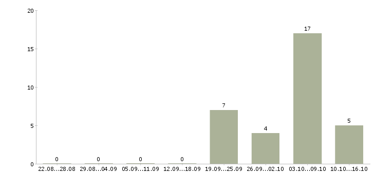 Работа монтажник строительных конструкций в Москве - Число вакансий в Москве по специальности монтажник строительных конструкций за 2 месяца