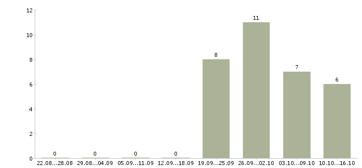 Работа специалист в области секретаря в Москве - Число вакансий в Москве по специальности специалист в области секретаря за 2 месяца