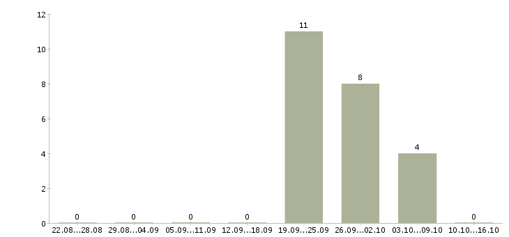 Работа эксперт по пенсионному страхованию в Москве - Число вакансий в Москве по специальности эксперт по пенсионному страхованию за 2 месяца