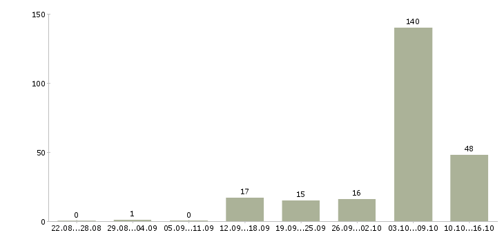 Работа врач в Оренбурге - Число вакансий в Оренбурге по специальности врач за 2 месяца