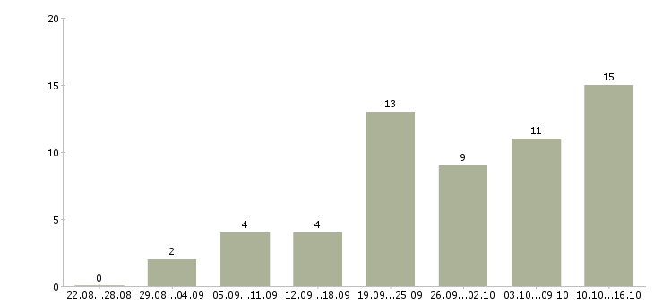 Работа интернет консультант в Пензе - Число вакансий в Пензе по специальности интернет консультант за 2 месяца