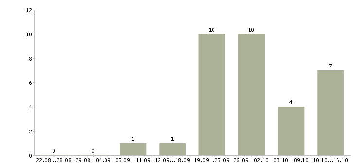 Работа ночью в Пензе - Число вакансий в Пензе по специальности ночью за 2 месяца
