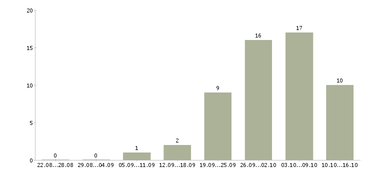 Работа сборщик в Пензе - Число вакансий в Пензе по специальности сборщик за 2 месяца
