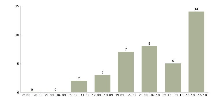 Работа совмещение свободный график в Перми - Число вакансий в Перми по специальности совмещение свободный график за 2 месяца