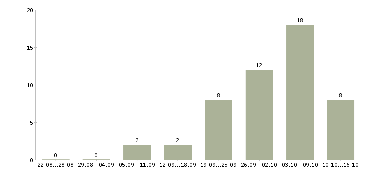 Работа дома для всех в Пскове - Число вакансий в Пскове по специальности дома для всех за 2 месяца