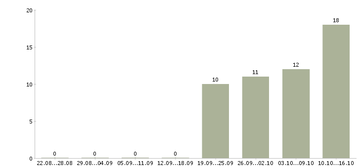 Работа руководитель отдела обучения в Пскове - Число вакансий в Пскове по специальности руководитель отдела обучения за 2 месяца