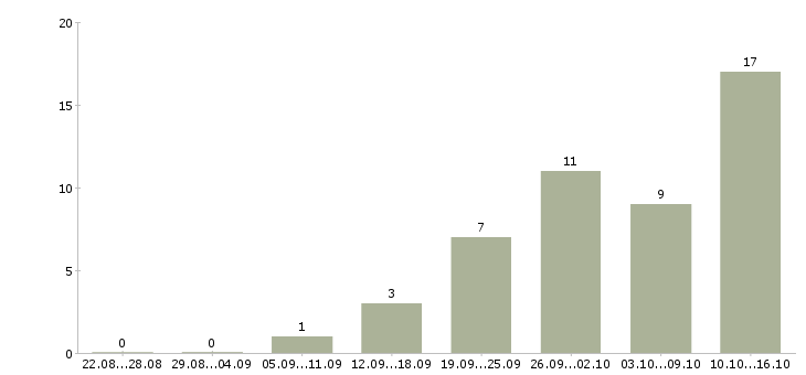 Работа есть для вас в Рязани - Число вакансий в Рязани по специальности есть для вас за 2 месяца