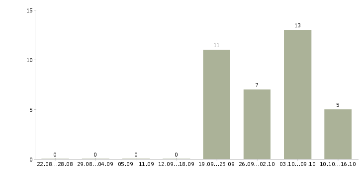Работа менеджер по развитию бизнеса в Рязани - Число вакансий в Рязани по специальности менеджер по развитию бизнеса за 2 месяца