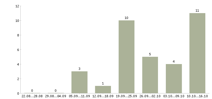 Работа креативный менеджер в Самаре - Число вакансий в Самаре по специальности креативный менеджер за 2 месяца
