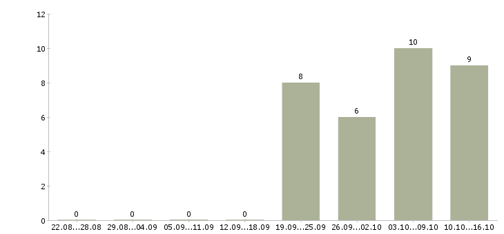 Работа менеджер по ведению ключевых клиентов в Самаре - Число вакансий в Самаре по специальности менеджер по ведению ключевых клиентов за 2 месяца