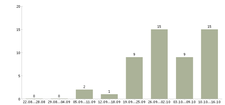 Работа менеджер по продажам технического оборудования в Самаре - Число вакансий в Самаре по специальности менеджер по продажам технического оборудования за 2 месяца