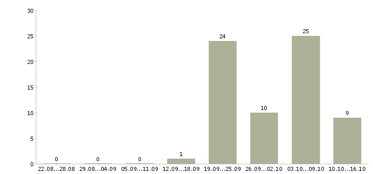 Работа учитель в Самаре - Число вакансий в Самаре по специальности учитель за 2 месяца