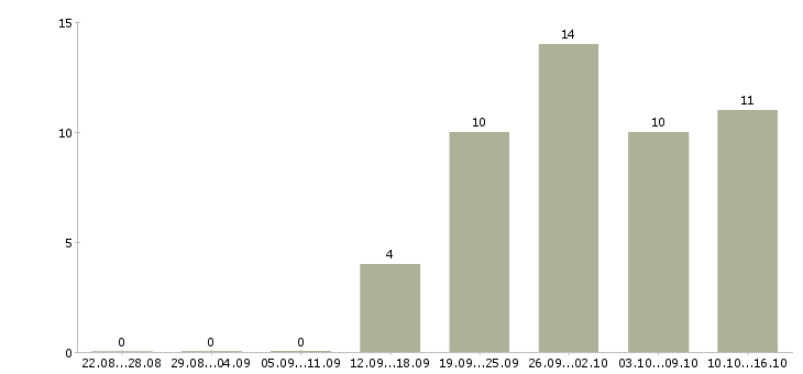 Работа работа для студентов в Саранске - Число вакансий в Саранске по специальности работа для студентов за 2 месяца