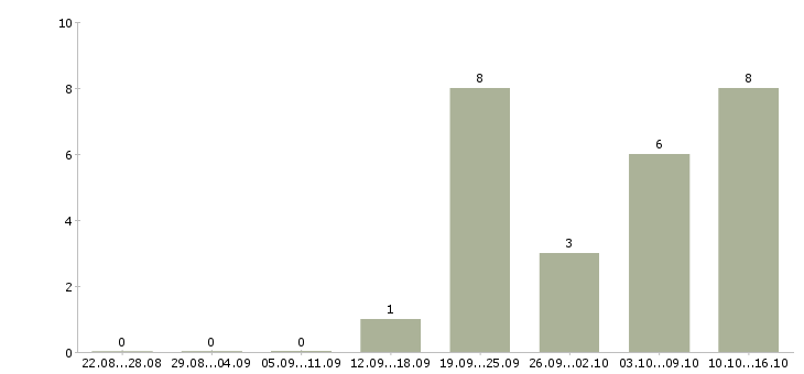 Работа менеджер по продажам интернет услуг в Сочи - Число вакансий в Сочи по специальности менеджер по продажам интернет услуг за 2 месяца