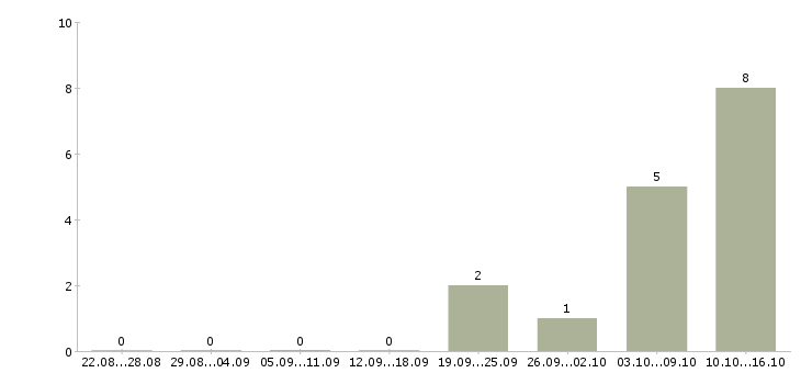 Работа сотрудник по ведению клиентской базы в Сочи - Число вакансий в Сочи по специальности сотрудник по ведению клиентской базы за 2 месяца