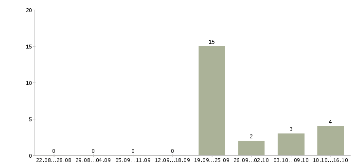Работа требуются сотрудники в интернет проект в Сочи - Число вакансий в Сочи по специальности требуются сотрудники в интернет проект за 2 месяца