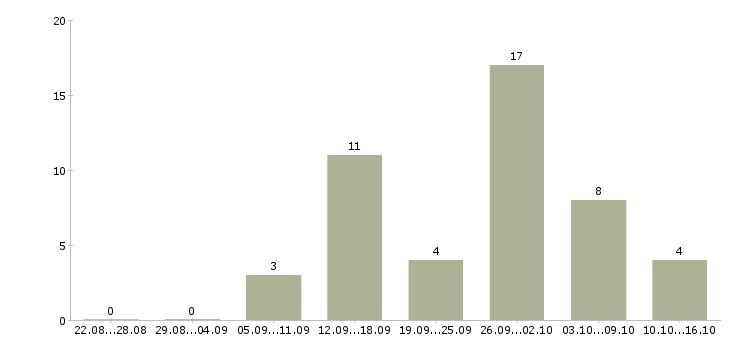 Работа сотрудник менеджер удаленно в Ставрополе - Число вакансий в Ставрополе по специальности сотрудник менеджер удаленно за 2 месяца