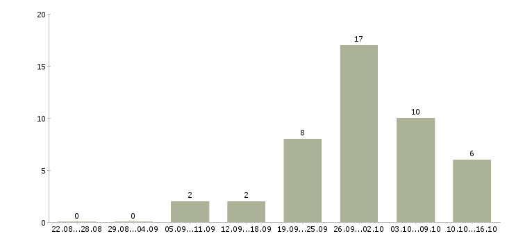 Работа информационный менеджер в Тамбове - Число вакансий в Тамбове по специальности информационный менеджер за 2 месяца