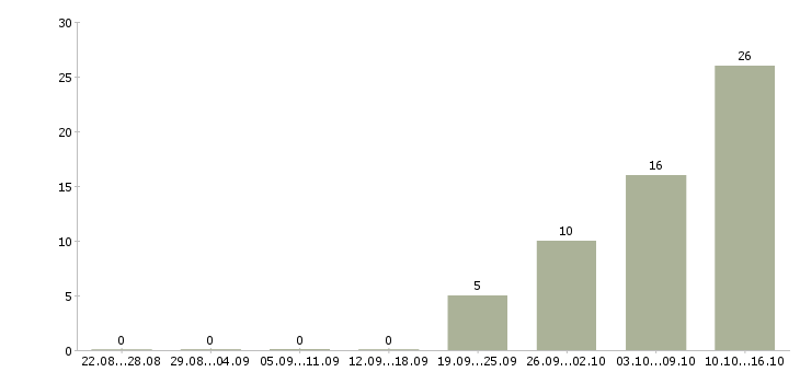 Работа кассир вахта в Тамбове - Число вакансий в Тамбове по специальности кассир вахта за 2 месяца