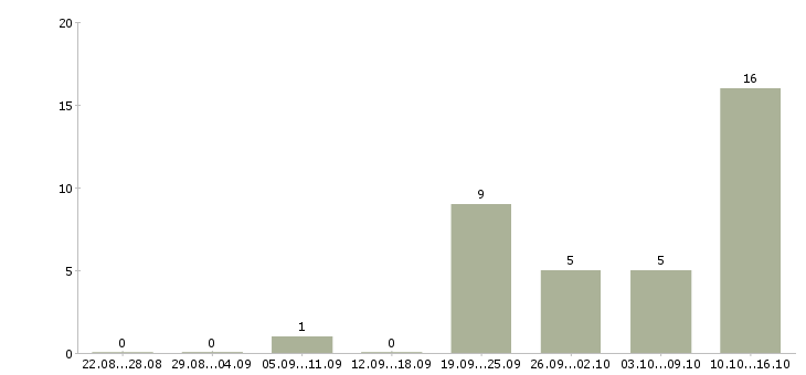 Работа без опыта всему научим в Твери - Число вакансий в Твери по специальности без опыта всему научим за 2 месяца