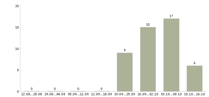Работа грузчик на производство вахта в Твери - Число вакансий в Твери по специальности грузчик на производство вахта за 2 месяца