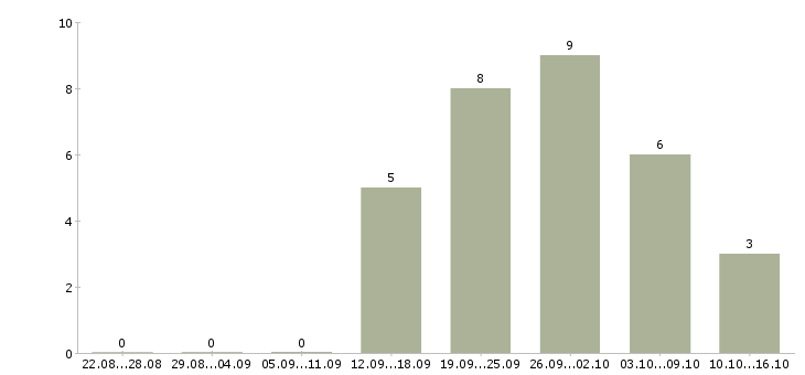 Работа ночью в Твери - Число вакансий в Твери по специальности ночью за 2 месяца
