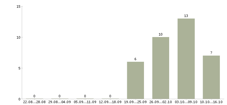 Работа разнорабочий производства вахта в Твери - Число вакансий в Твери по специальности разнорабочий производства вахта за 2 месяца