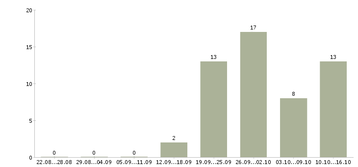 Работа водитель категории в в Тольятти - Число вакансий в Тольятти по специальности водитель категории в за 2 месяца