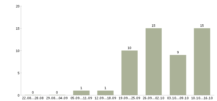 Работа информационный менеджер в Тольятти - Число вакансий в Тольятти по специальности информационный менеджер за 2 месяца