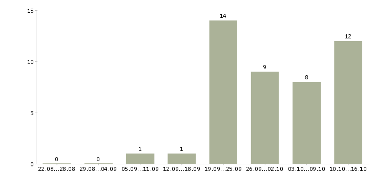 Работа оператор call центра в Туле - Число вакансий в Туле по специальности оператор call центра за 2 месяца