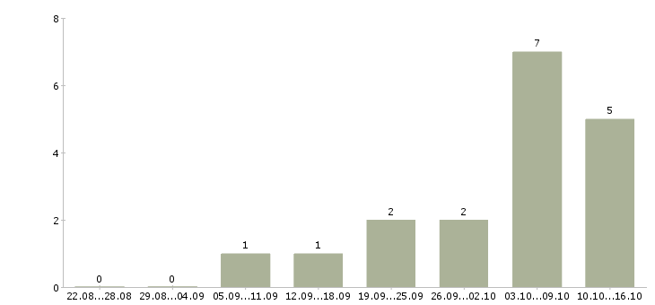 Работа менеджер по развитию постоянных клиентов в Тюмени - Число вакансий в Тюмени по специальности менеджер по развитию постоянных клиентов за 2 месяца
