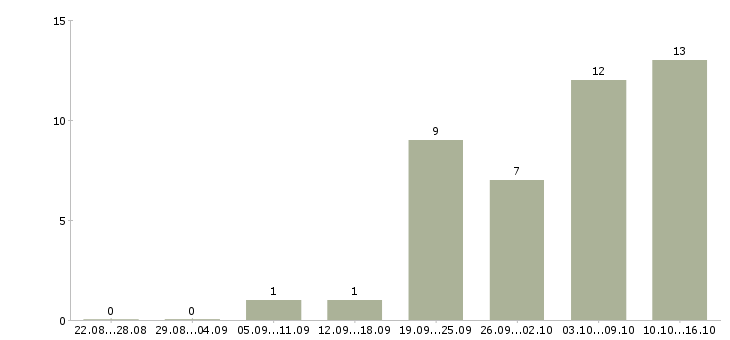 Работа управляющий магазина в Тюмени - Число вакансий в Тюмени по специальности управляющий магазина за 2 месяца