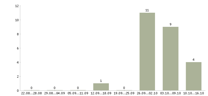 Работа грузчик дневные смены в Ульяновске - Число вакансий в Ульяновске по специальности грузчик дневные смены за 2 месяца
