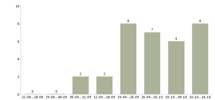 Работа региональный менеджер по продажам в Ульяновске - Число вакансий в Ульяновске по специальности региональный менеджер по продажам за 2 месяца