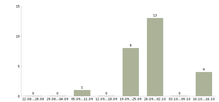 Работа менеджер по работе с застройщиками в Уфе - Число вакансий в Уфе по специальности менеджер по работе с застройщиками за 2 месяца