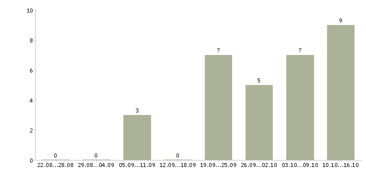 Работа специалист по развитию клиентской базы в Уфе - Число вакансий в Уфе по специальности специалист по развитию клиентской базы за 2 месяца