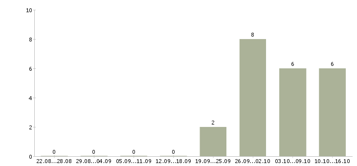 Работа специалист банковского офиса в Хабаровске - Число вакансий в Хабаровске по специальности специалист банковского офиса за 2 месяца