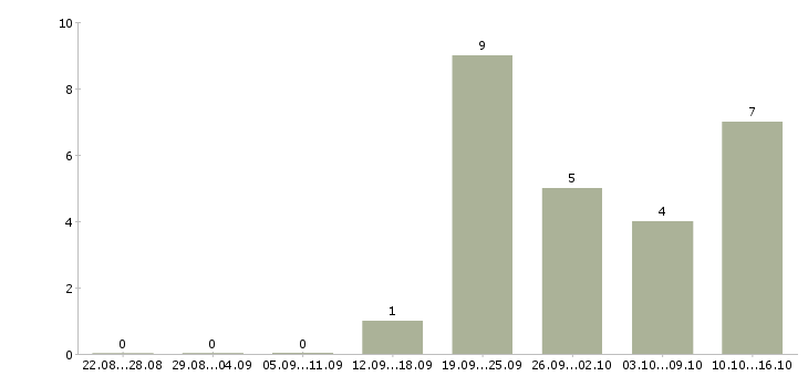 Работа сотрудники на склад вахтой в Чебоксарах - Число вакансий в Чебоксарах по специальности сотрудники на склад вахтой за 2 месяца