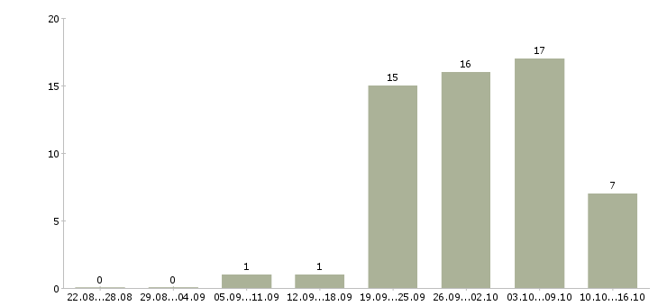Работа специалист по работе с договорами в Чебоксарах - Число вакансий в Чебоксарах по специальности специалист по работе с договорами за 2 месяца