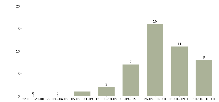 Работа администратор 1с в Челябинске - Число вакансий в Челябинске по специальности администратор 1с за 2 месяца