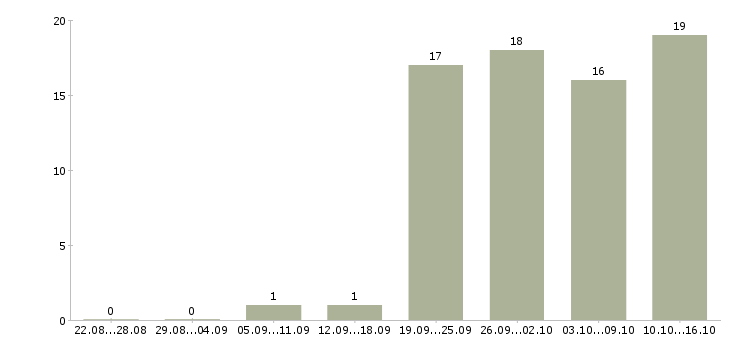 Работа руководитель отдела обучения в Череповце - Число вакансий в Череповце по специальности руководитель отдела обучения за 2 месяца