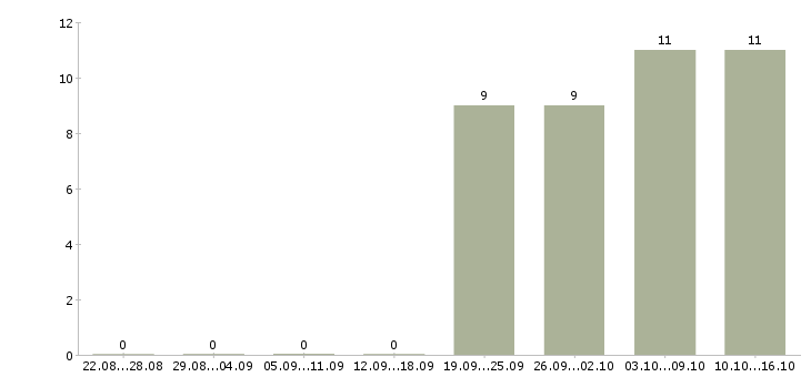 Работа менеджер отдела продаж в Чехове - Число вакансий в Чехове по специальности менеджер отдела продаж за 2 месяца