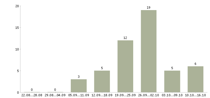 Работа касса в Чите - Число вакансий в Чите по специальности касса за 2 месяца