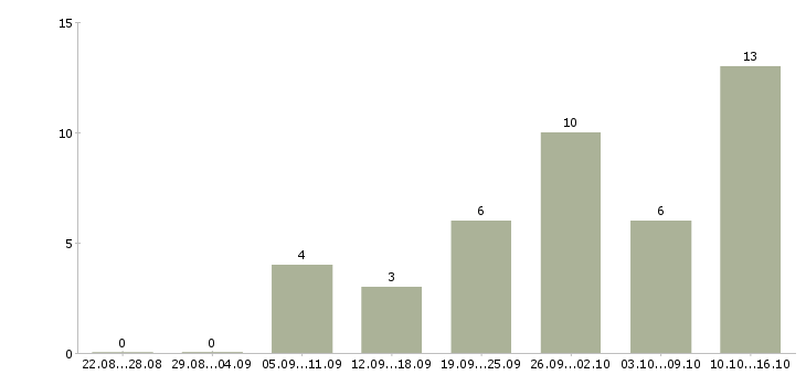 Работа рекламный менеджер с обучением в Ярославле - Число вакансий в Ярославле по специальности рекламный менеджер с обучением за 2 месяца