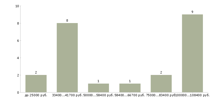 Найти работу директор фонда Санкт-петербург - График распределения вакансий «директор фонда» по зарплате