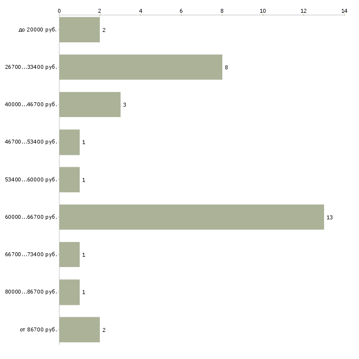 Найти работу ищу партнёров в Москве - График распределения вакансий «ищу партнёров» по зарплате